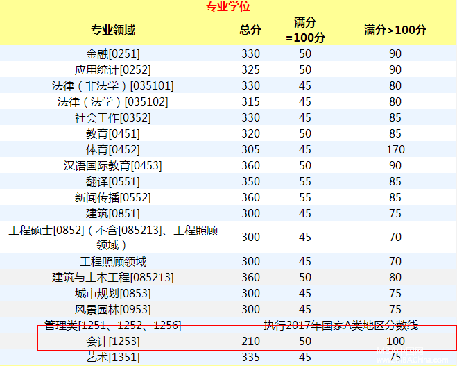 重慶大學2017年MPAcc復試基本分數(shù)線