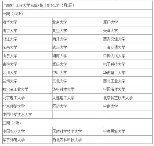 MBA擇校中這樣的985和211，你當(dāng)真見過嗎？