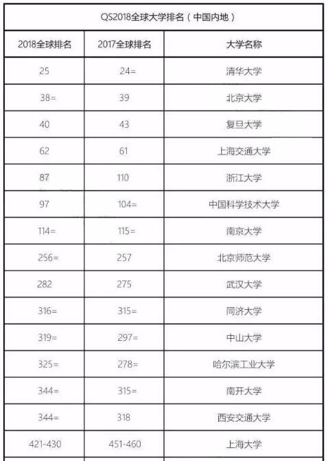 2018年QS世界大學(xué)排名發(fā)布！是否有你的院校！