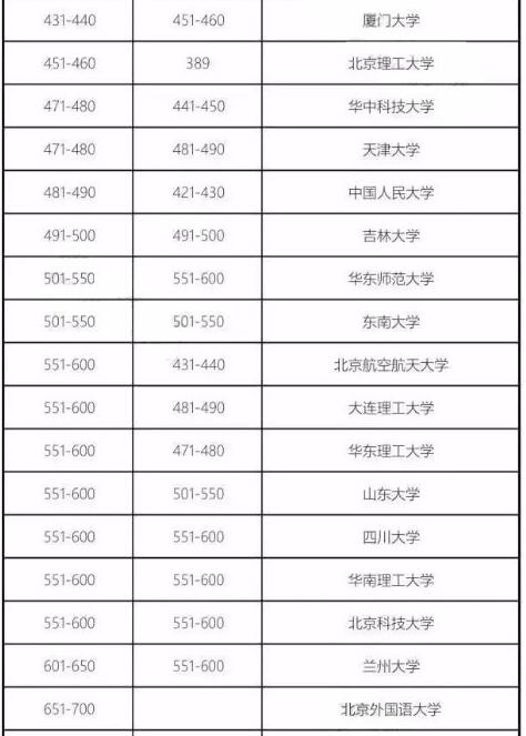 2018年QS世界大學(xué)排名發(fā)布！是否有你的院校！