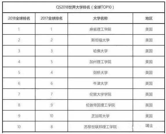 2018年QS世界大學(xué)排名發(fā)布！是否有你的院校！