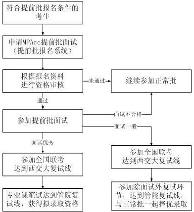 提前批報(bào)名及錄取
