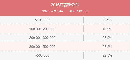 MBA入學年齡集中哪個階段？就業(yè)前景好嗎？