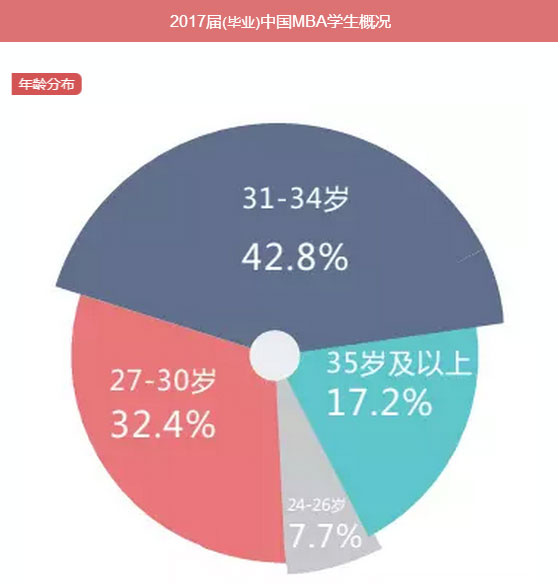 MBA入學年齡集中哪個階段？就業(yè)前景好嗎？