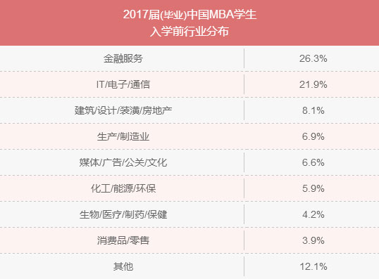 MBA入學年齡集中哪個階段？就業(yè)前景好嗎？