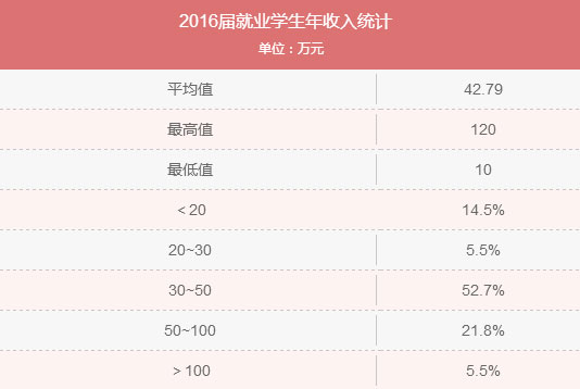 MBA入學年齡集中哪個階段？就業(yè)前景好嗎？
