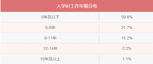 MBA入學年齡集中哪個階段？就業(yè)前景好嗎？