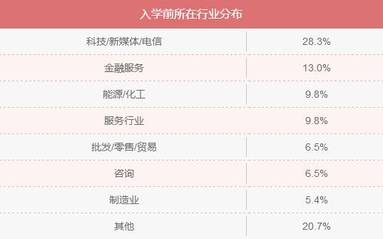 MBA入學年齡集中哪個階段？就業(yè)前景好嗎？
