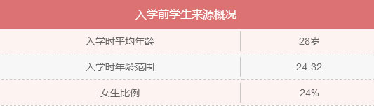 MBA入學年齡集中哪個階段？就業(yè)前景好嗎？