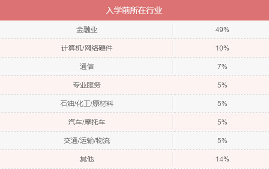 MBA入學年齡集中哪個階段？就業(yè)前景好嗎？