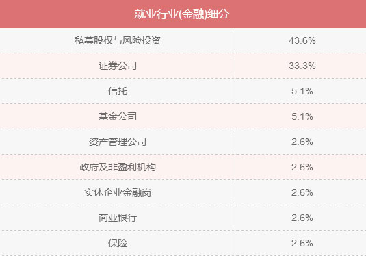 MBA入學年齡集中哪個階段？就業(yè)前景好嗎？