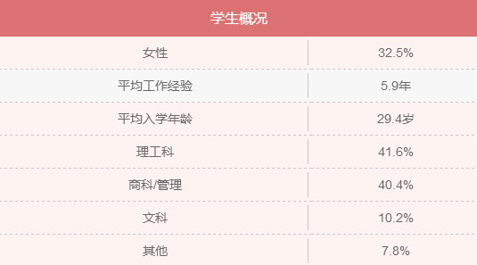 MBA入學年齡集中哪個階段？就業(yè)前景好嗎？