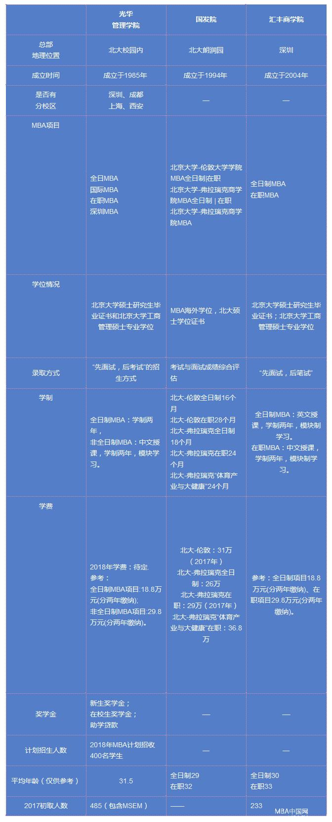 北大的三個(gè)商學(xué)院各擅長什么？數(shù)據(jù)比對分析！