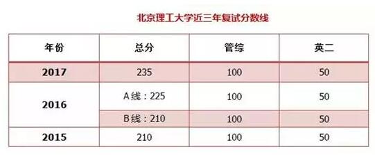 北理工MPAcc報考難度和就業情況及復試信息一覽表