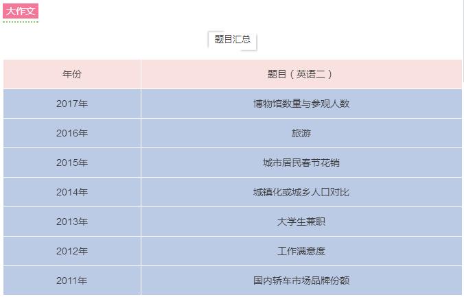 整合歷年英語(yǔ)作文真題,分析18年命題規(guī)律!
