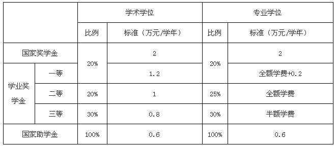 獎學(xué)金