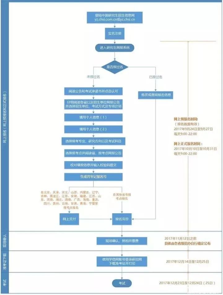 大家好，給大家介紹一下，明天MBA正式報考流程！