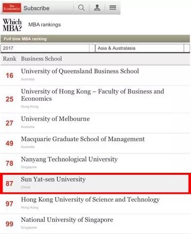 2017年全球MBA排行榜：中山大學管理學院位居第87，躍升11位