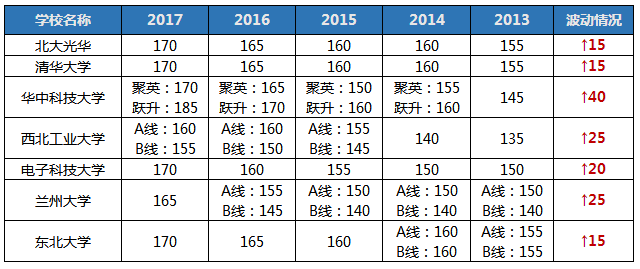 聽說2018MBA考研so easy? 你行你來！