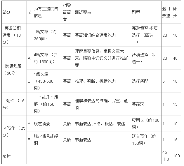 2018管理類專碩英語二考試大綱：試卷結構