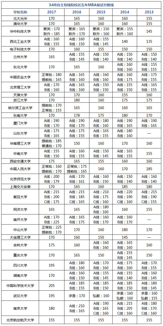 MBA備考倒計時，何為現階段