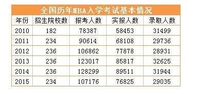 18考研報考人數歷史新高，各地報考人數最新統計