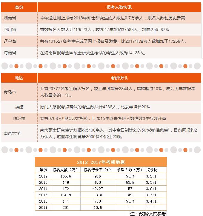 18考研報考人數歷史新高，各地報考人數最新統計