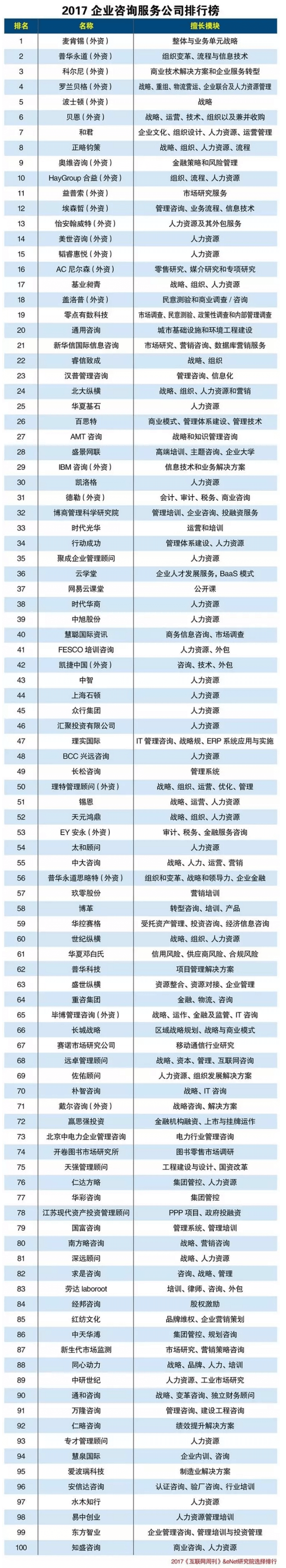 2017企業(yè)咨詢服務(wù)公司排行榜出爐,要接住嘍....png 2017企業(yè)咨詢服務(wù)公司排行榜出爐,要接住嘍....png
