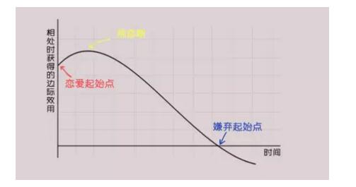 你必須懂得一個經濟常識，邊際效用遞減規律
