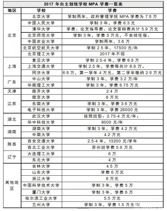 公務(wù)員考MBA和MPA哪個收益最大？