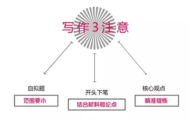 MBA聯考：寫作搬運工？4步搞定采分點，這樣寫才對得住高分！