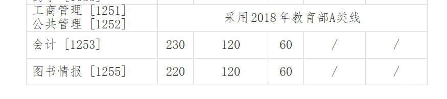 吉林大學(xué)MBa復(fù)試分數(shù)線