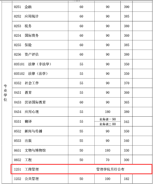 復旦大學2018年MBA復試分數線已公布