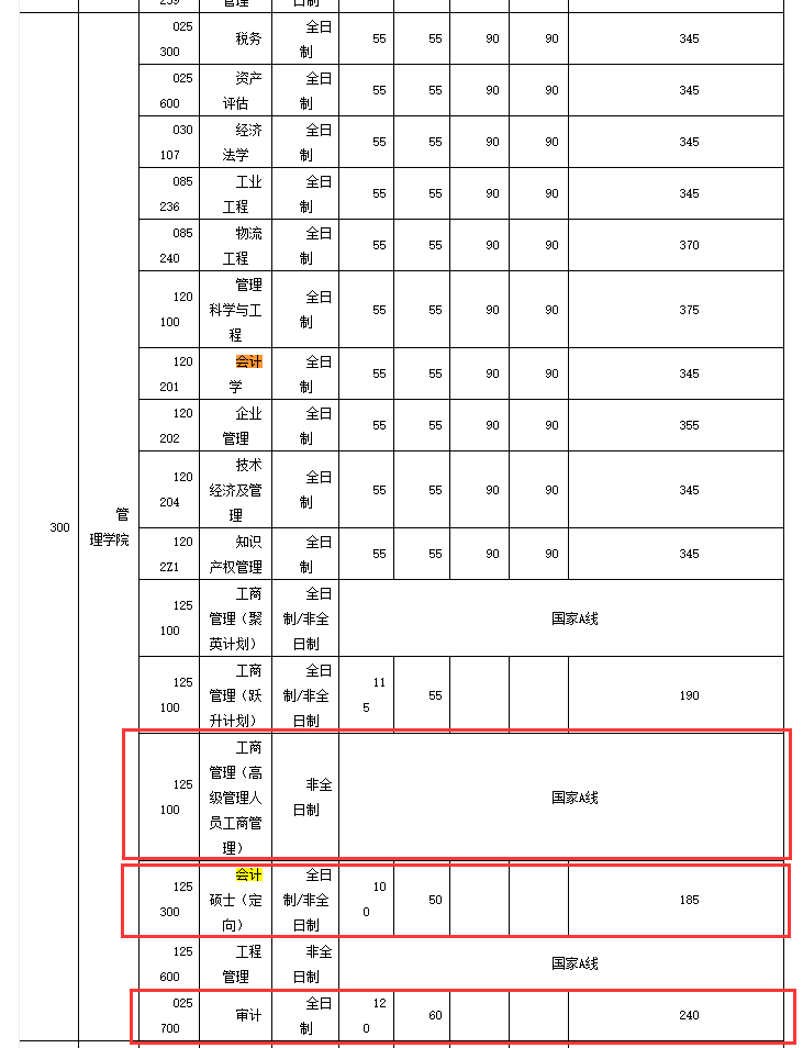 華中科技大學(xué)2018年MBA復(fù)試分?jǐn)?shù)線已公布