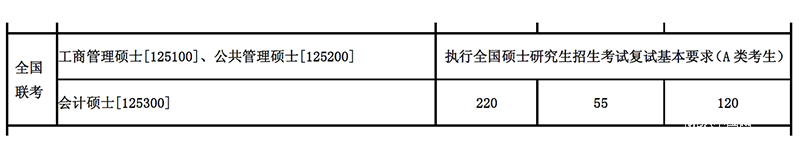 東北大學(xué)復(fù)試分數(shù)線