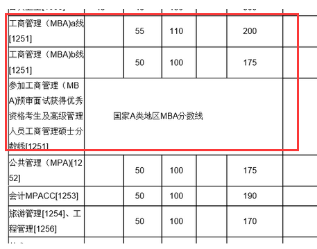 廈門大學(xué)復(fù)試分數(shù)線