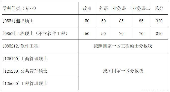 西北工業(yè)大學(xué)復(fù)試分數(shù)線
