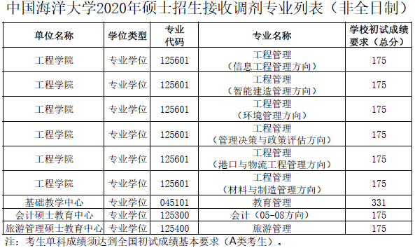 2021年MBA報考指南：17所考研界的985大學“常年招不滿”，擦線就能過！