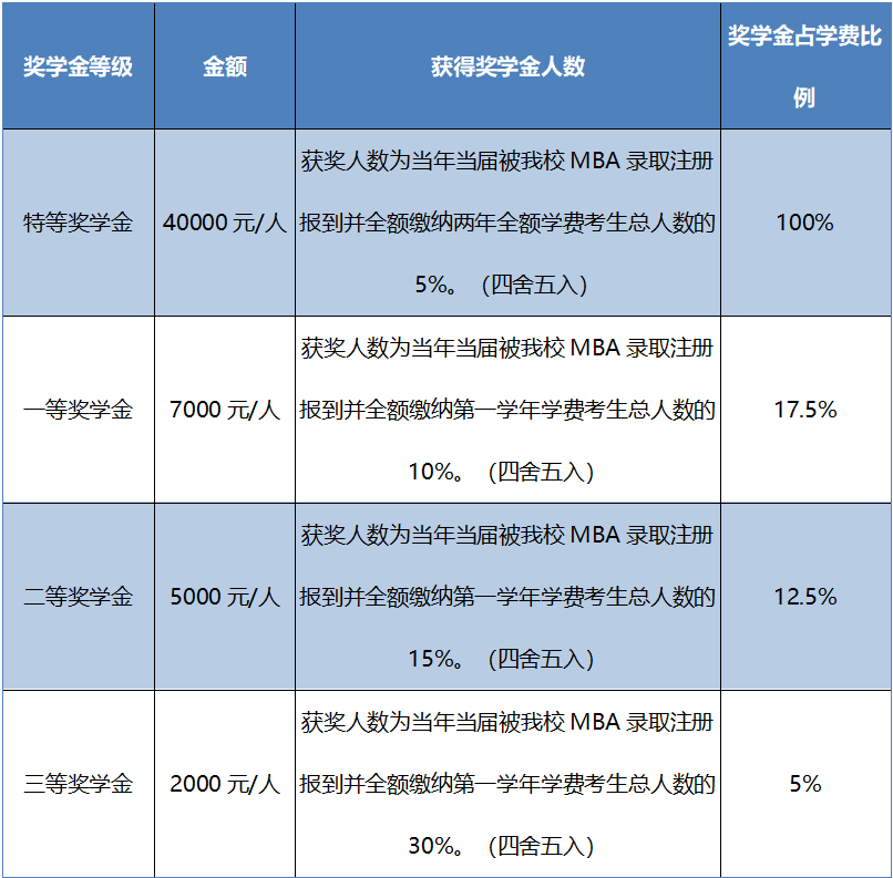 2021年MBA招生簡章：吉林財經(jīng)大學(xué)2021年工商管理碩士（MBA）招生簡章