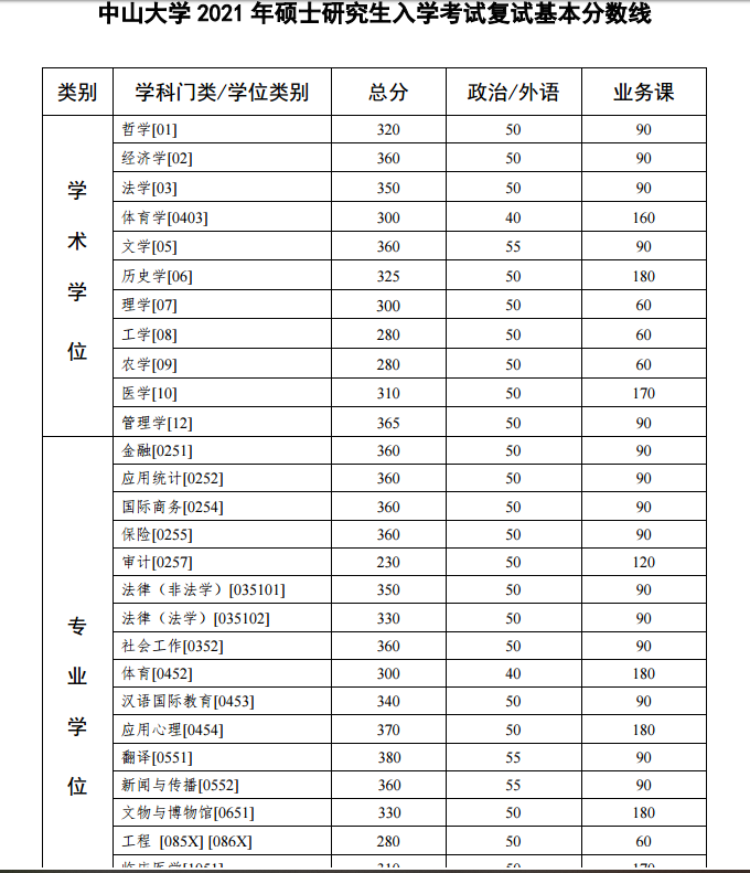 2021MBA34所自主劃線院校復試分數線：中山大學MBA復試分數線_復試時間_國家線什么時候公布！！